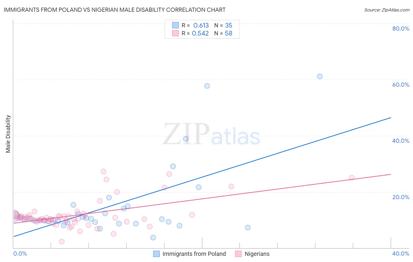 Immigrants from Poland vs Nigerian Male Disability