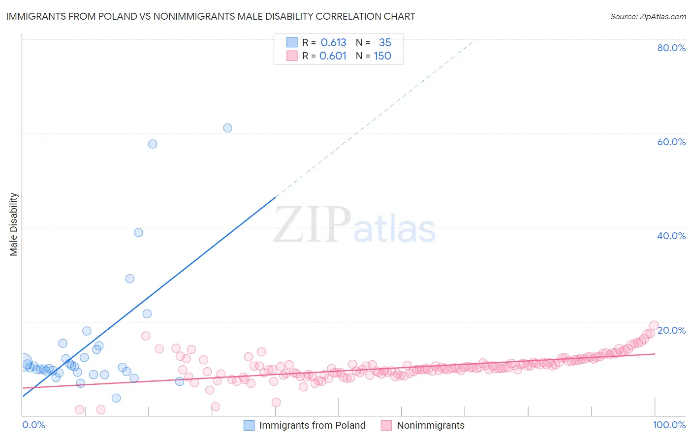 Immigrants from Poland vs Nonimmigrants Male Disability