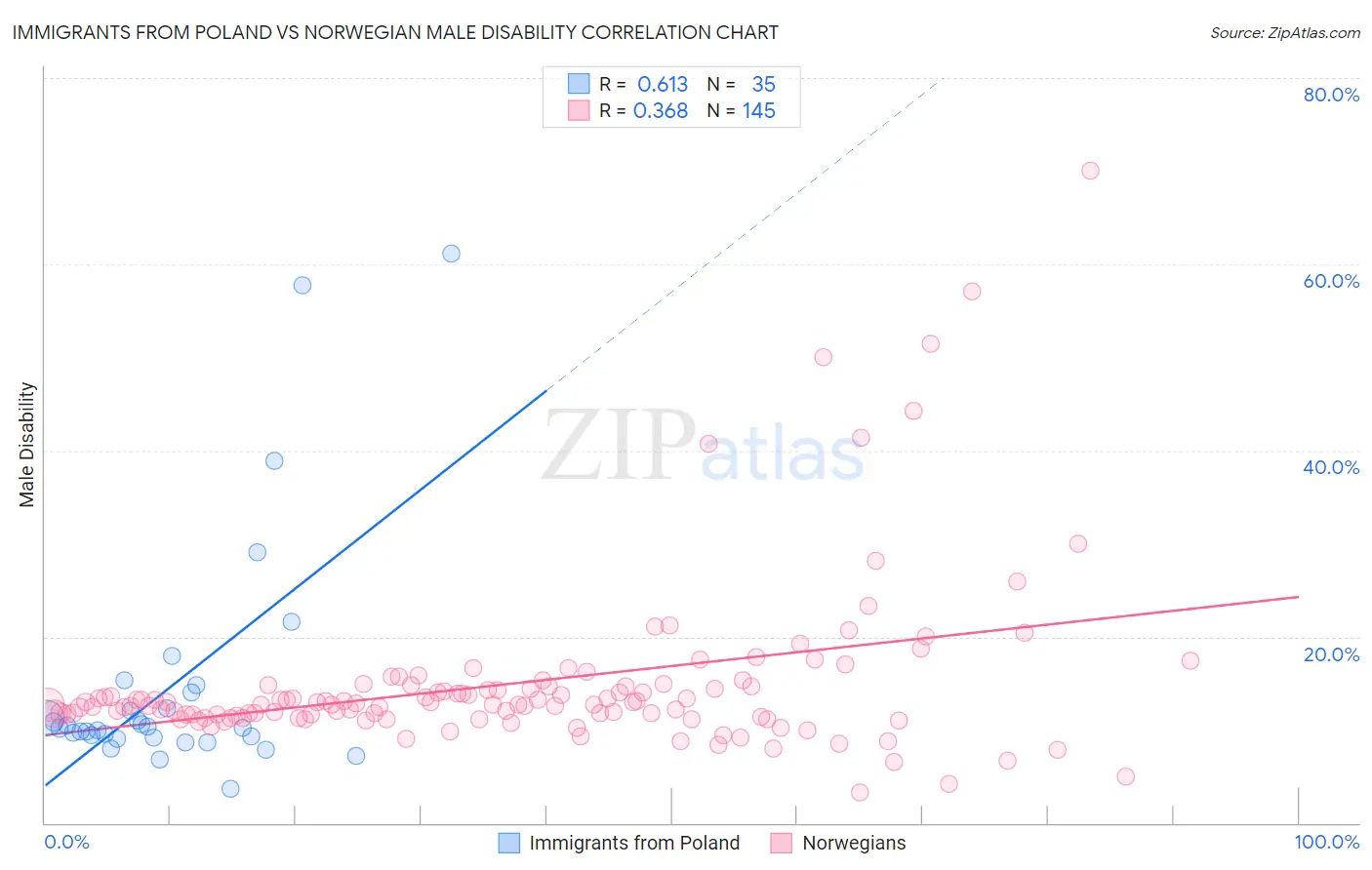 Immigrants from Poland vs Norwegian Male Disability