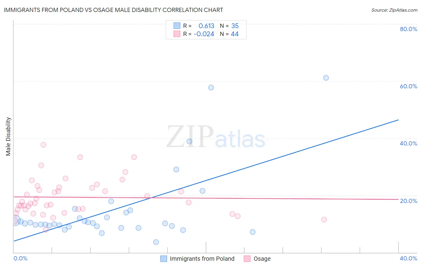 Immigrants from Poland vs Osage Male Disability