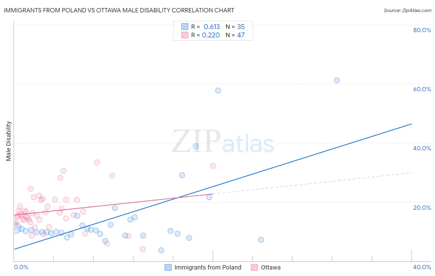 Immigrants from Poland vs Ottawa Male Disability