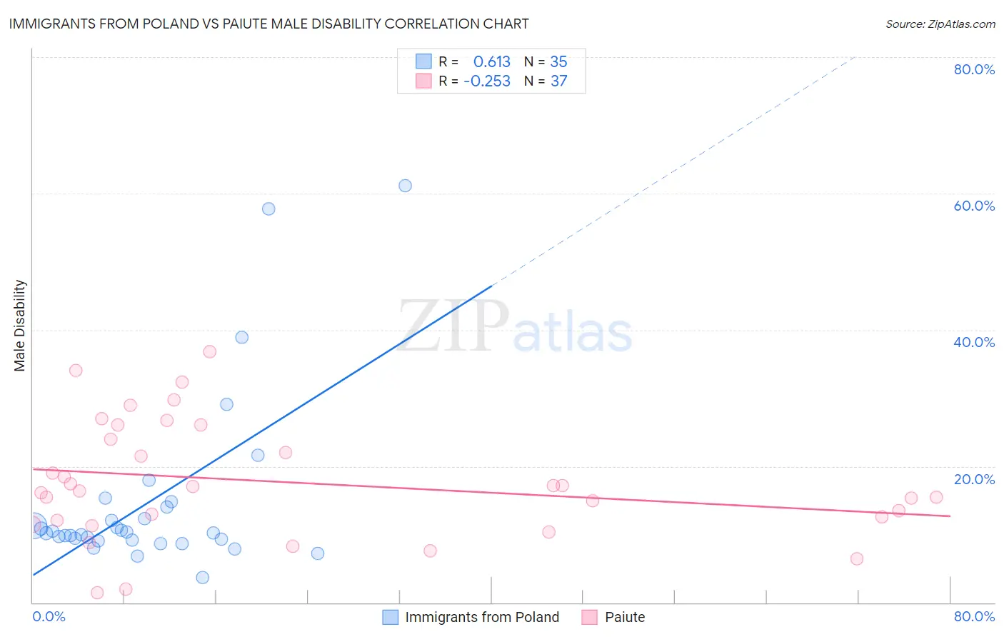 Immigrants from Poland vs Paiute Male Disability