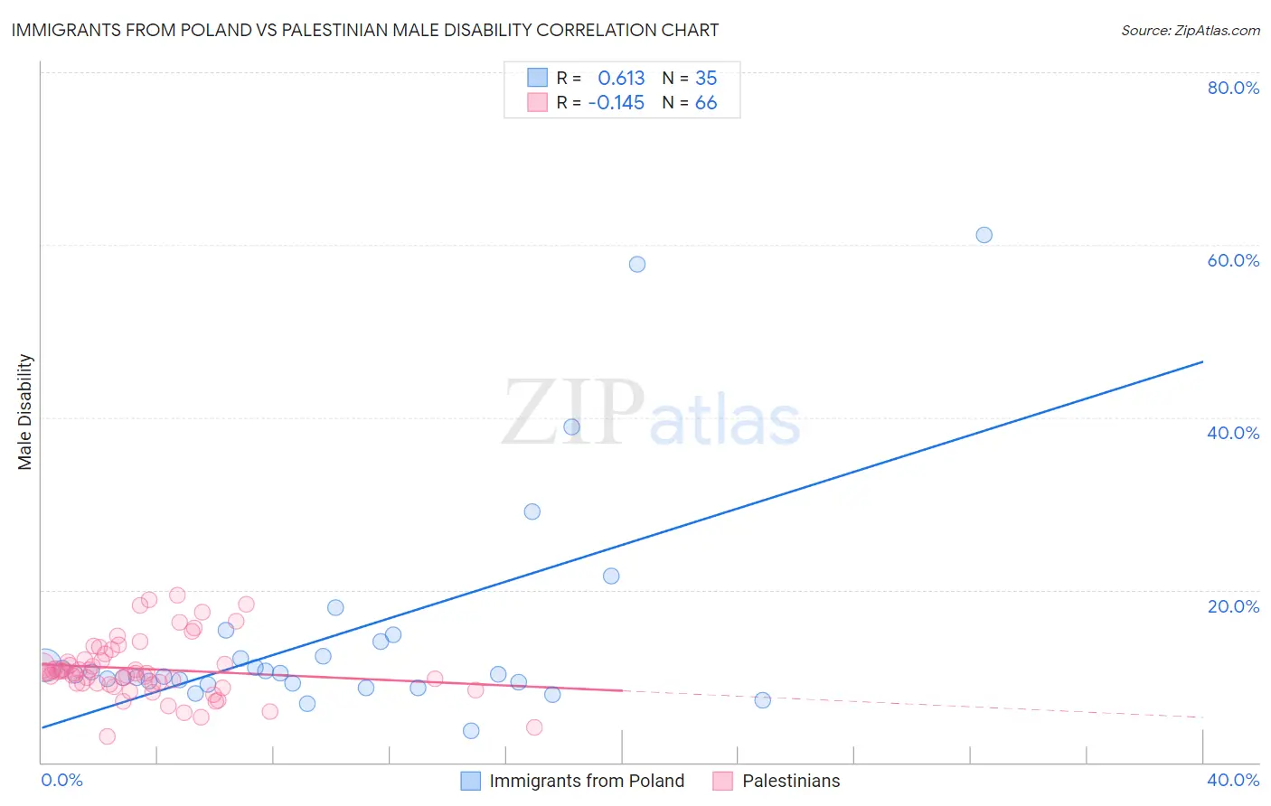 Immigrants from Poland vs Palestinian Male Disability