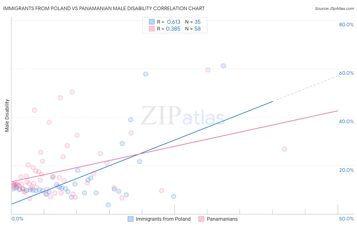 Immigrants from Poland vs Panamanian Male Disability