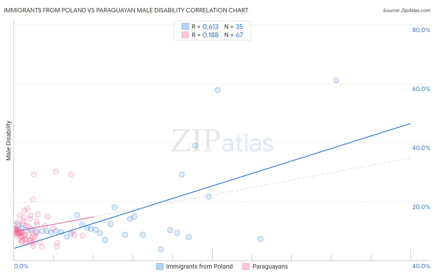 Immigrants from Poland vs Paraguayan Male Disability