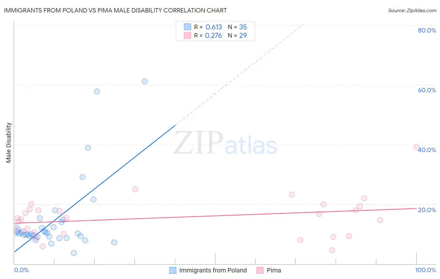 Immigrants from Poland vs Pima Male Disability