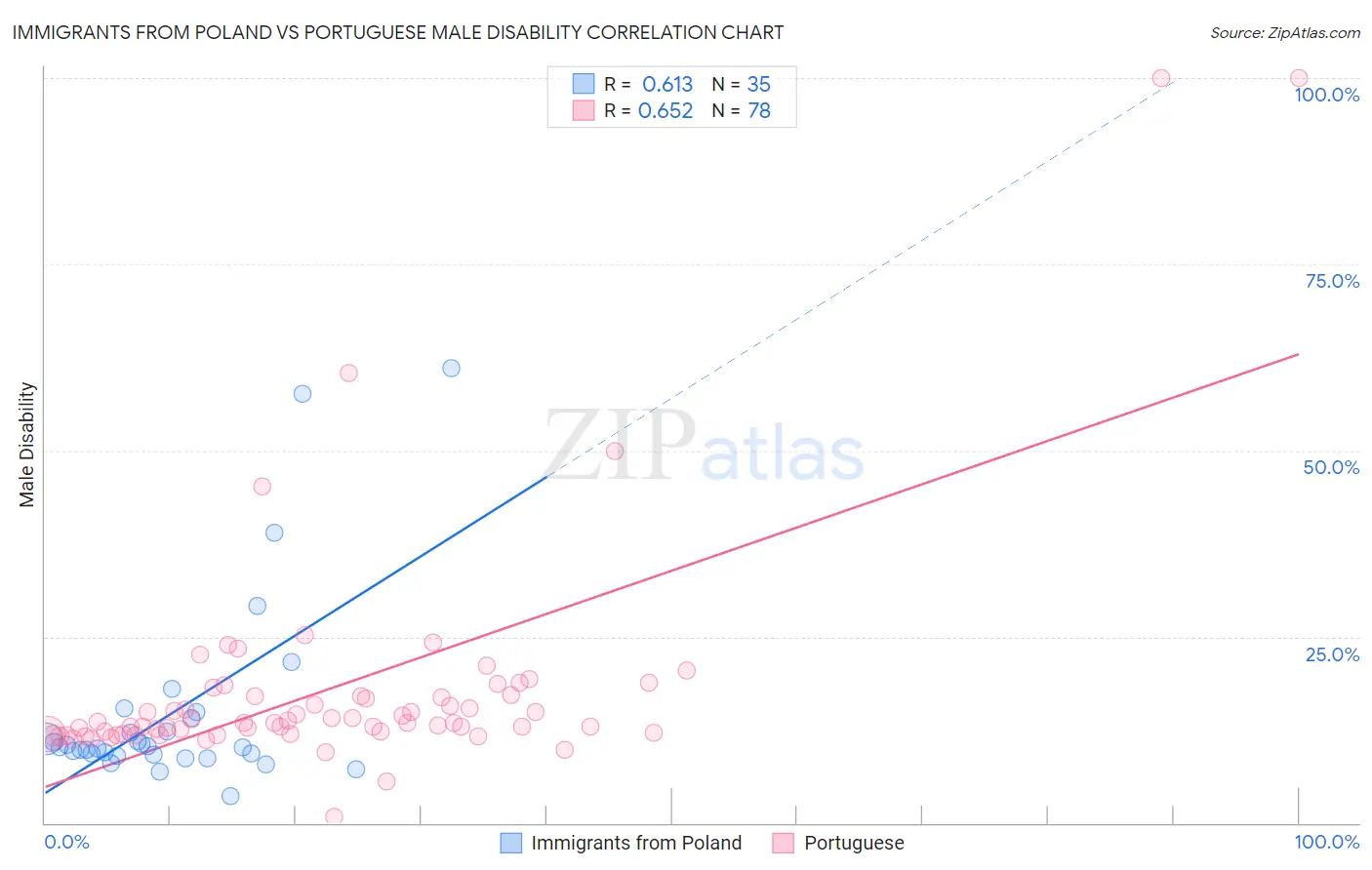 Immigrants from Poland vs Portuguese Male Disability