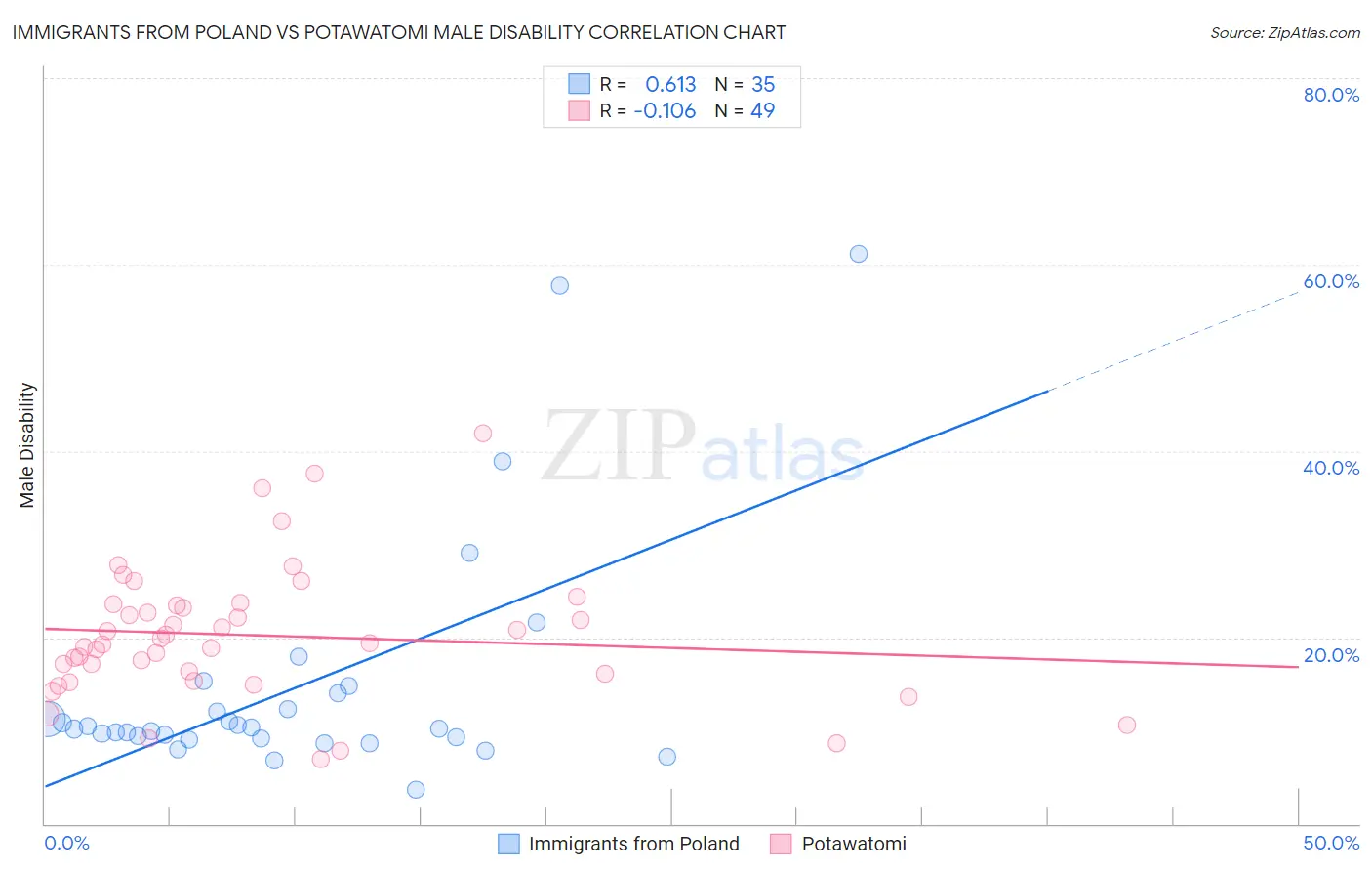 Immigrants from Poland vs Potawatomi Male Disability