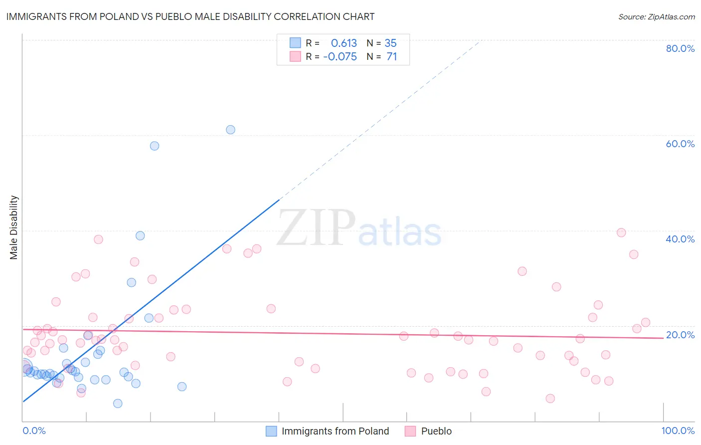 Immigrants from Poland vs Pueblo Male Disability