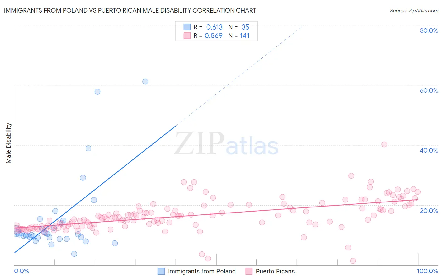 Immigrants from Poland vs Puerto Rican Male Disability