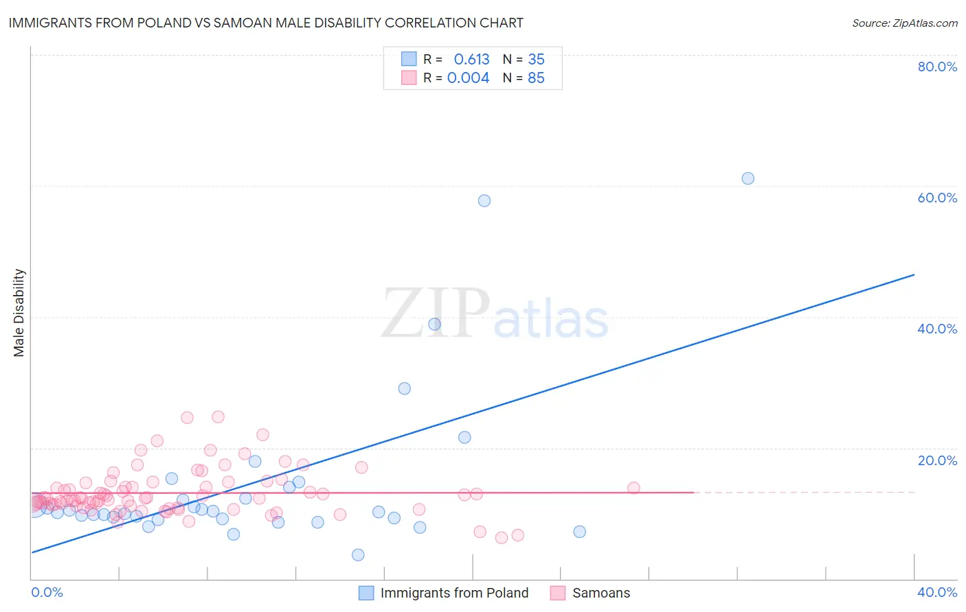 Immigrants from Poland vs Samoan Male Disability