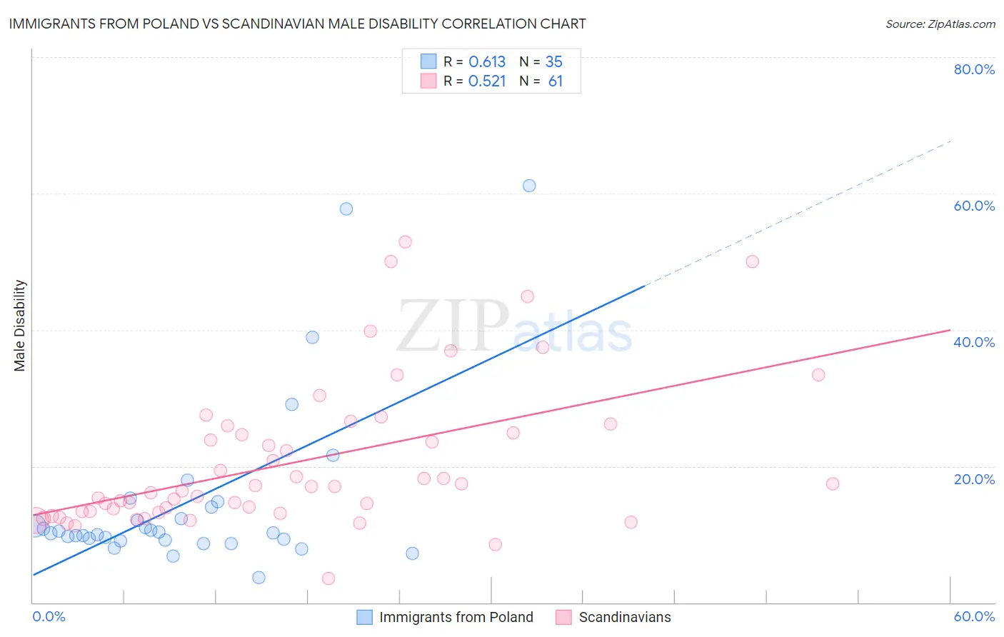 Immigrants from Poland vs Scandinavian Male Disability