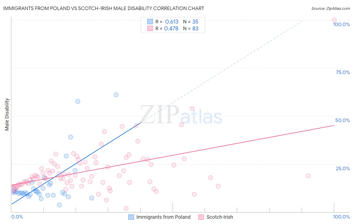 Immigrants from Poland vs Scotch-Irish Male Disability