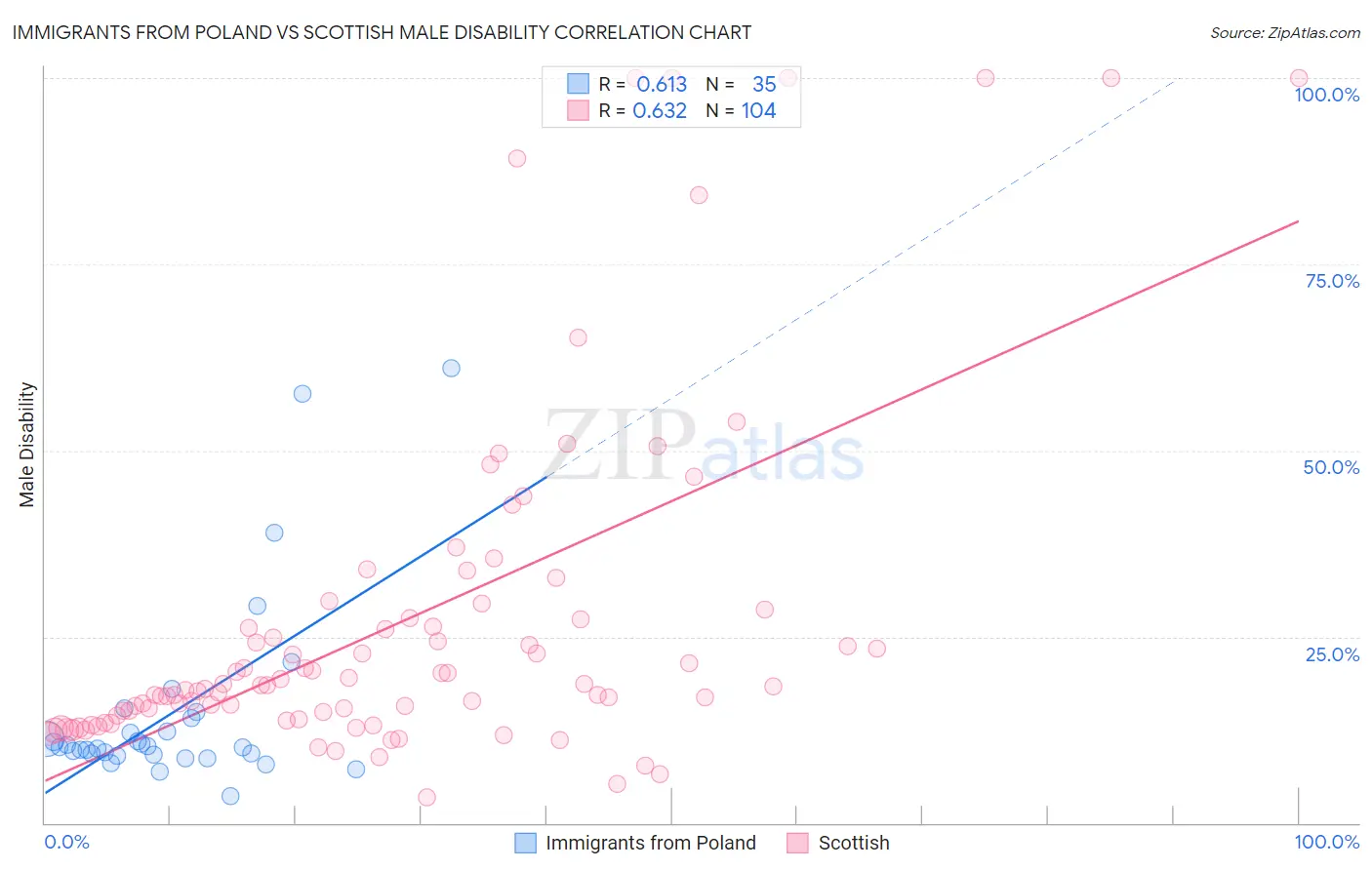 Immigrants from Poland vs Scottish Male Disability