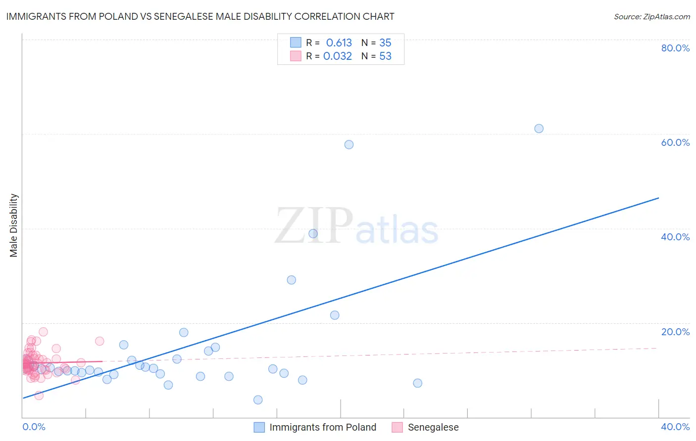 Immigrants from Poland vs Senegalese Male Disability