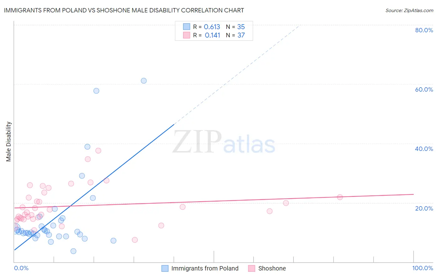 Immigrants from Poland vs Shoshone Male Disability