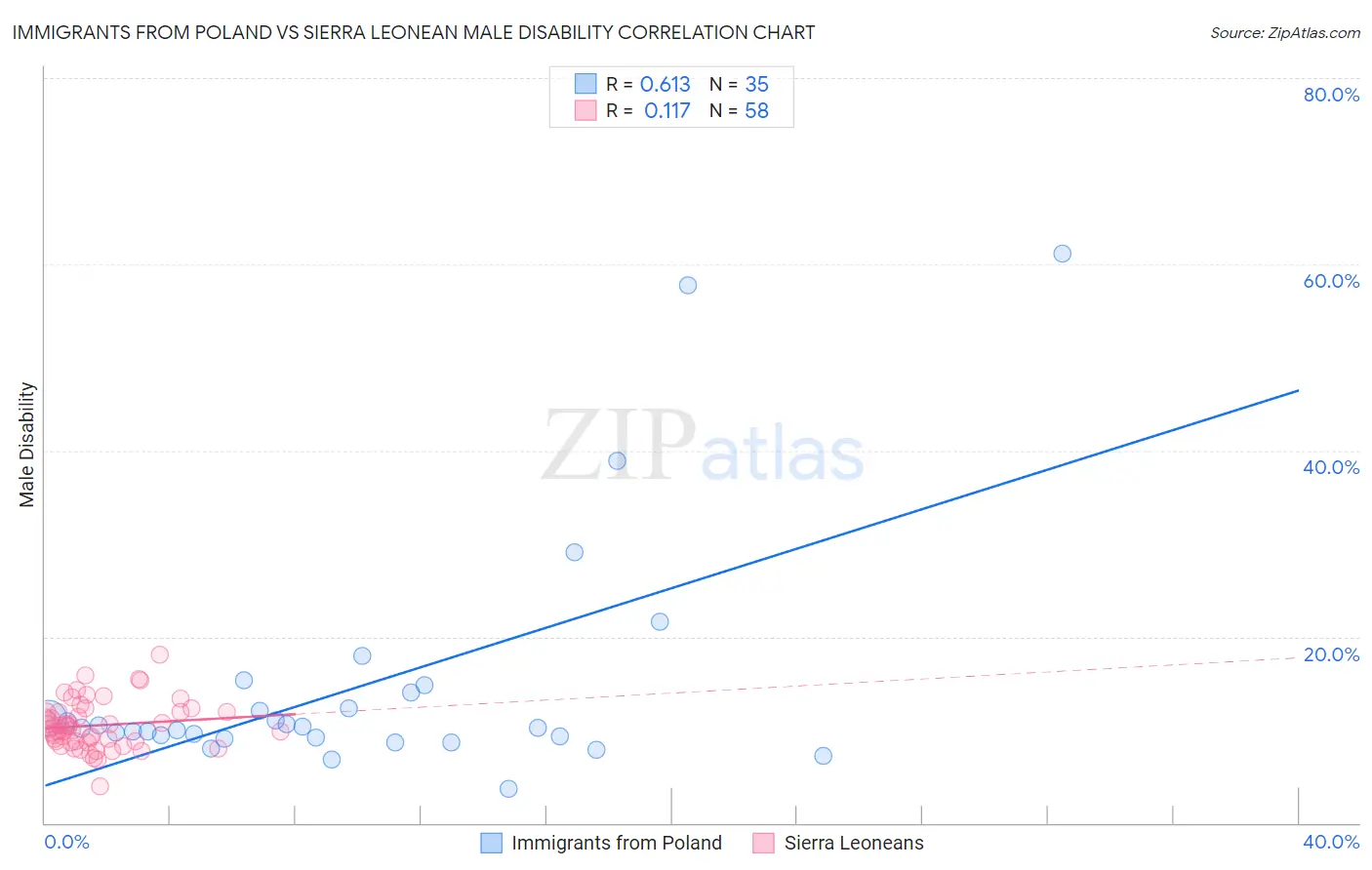Immigrants from Poland vs Sierra Leonean Male Disability