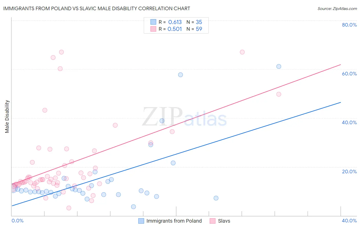 Immigrants from Poland vs Slavic Male Disability