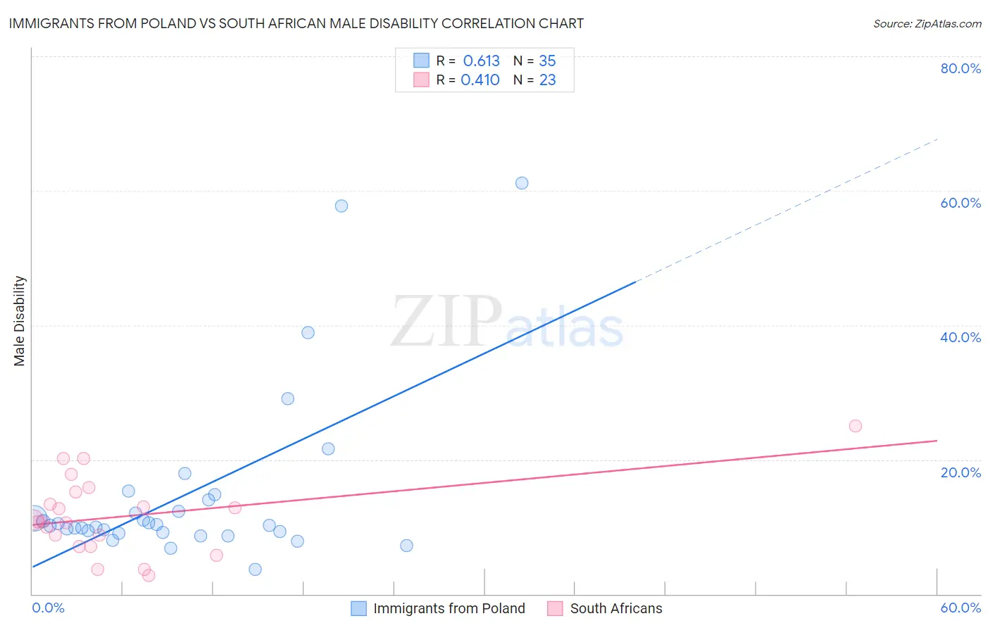 Immigrants from Poland vs South African Male Disability