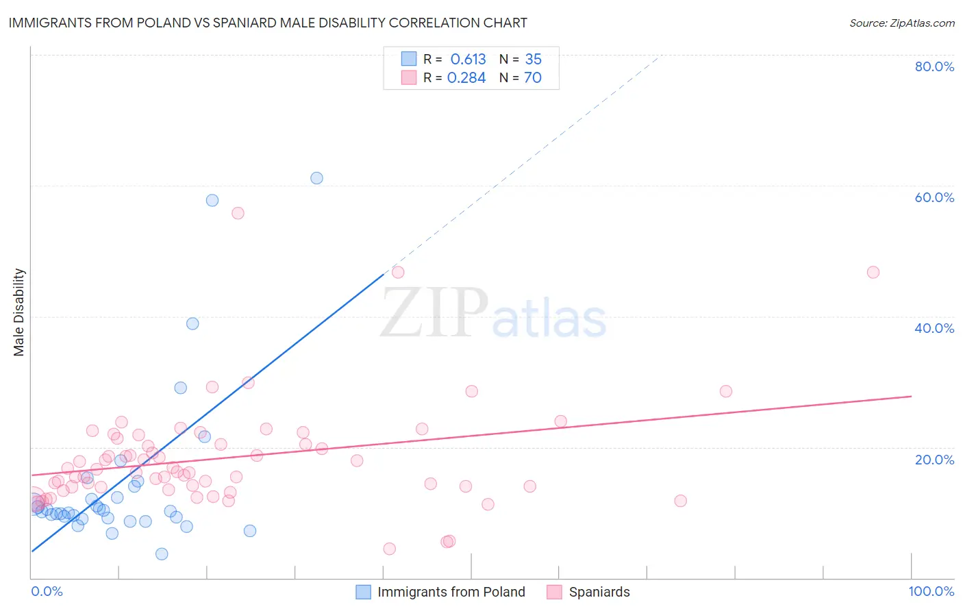 Immigrants from Poland vs Spaniard Male Disability