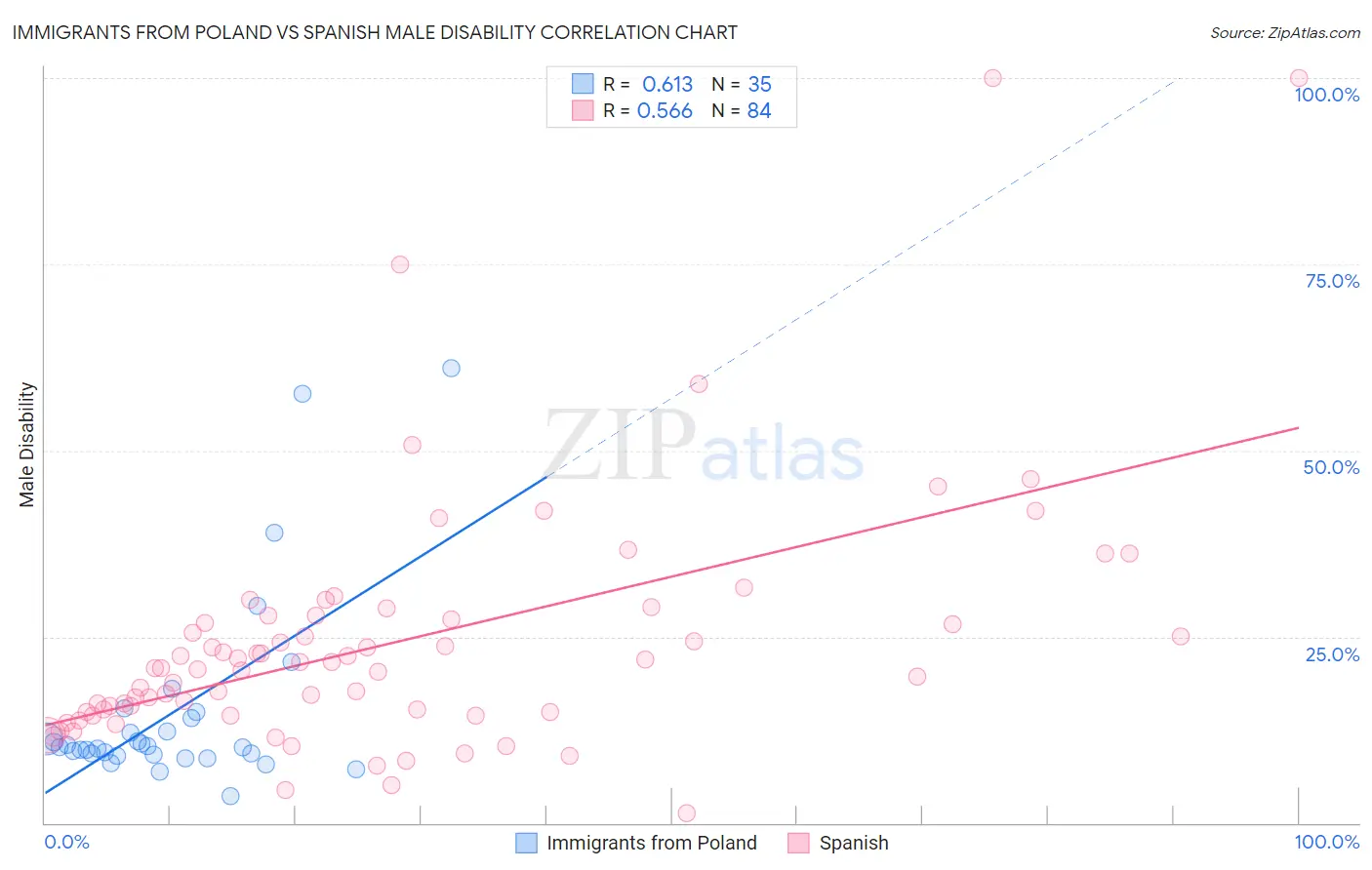 Immigrants from Poland vs Spanish Male Disability