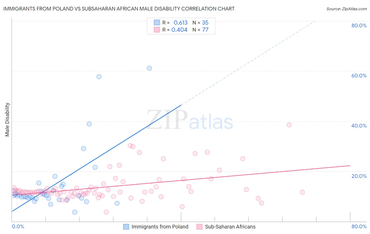 Immigrants from Poland vs Subsaharan African Male Disability