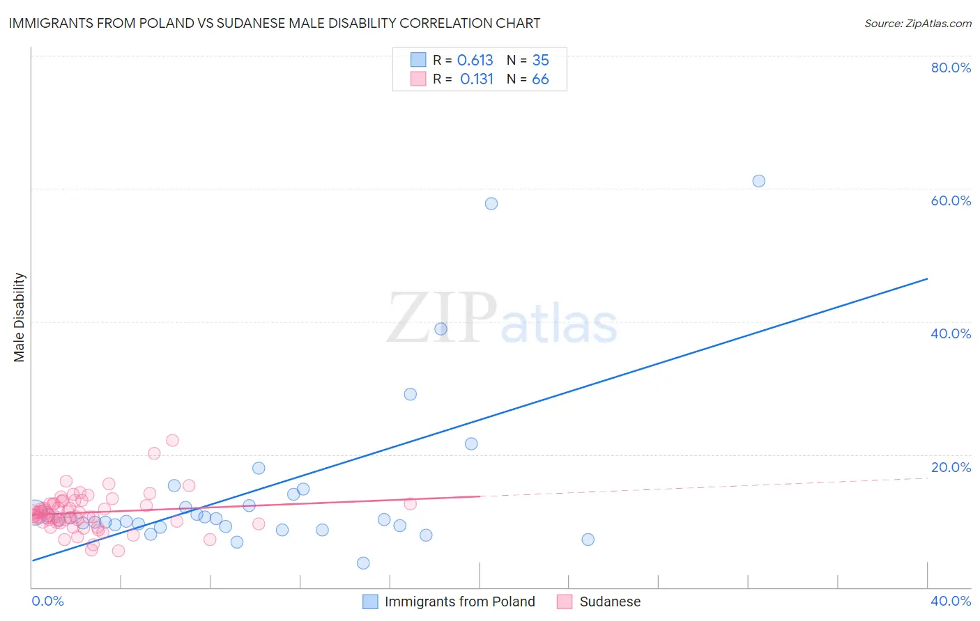 Immigrants from Poland vs Sudanese Male Disability