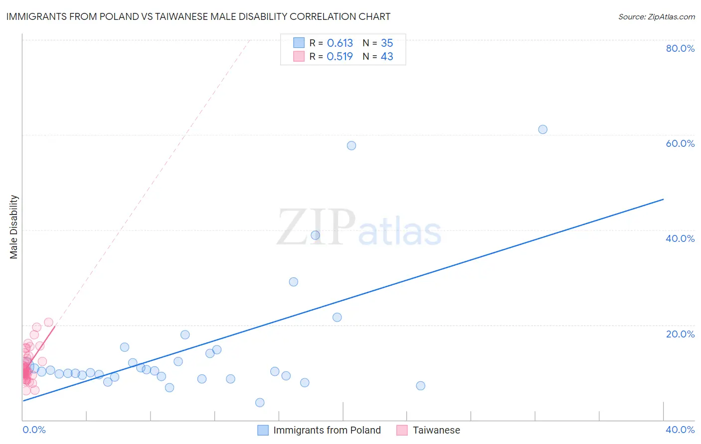 Immigrants from Poland vs Taiwanese Male Disability