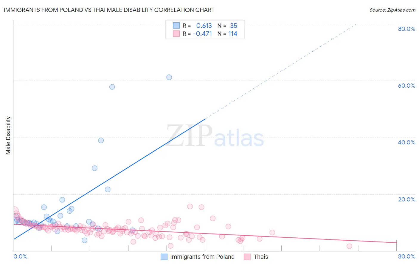 Immigrants from Poland vs Thai Male Disability