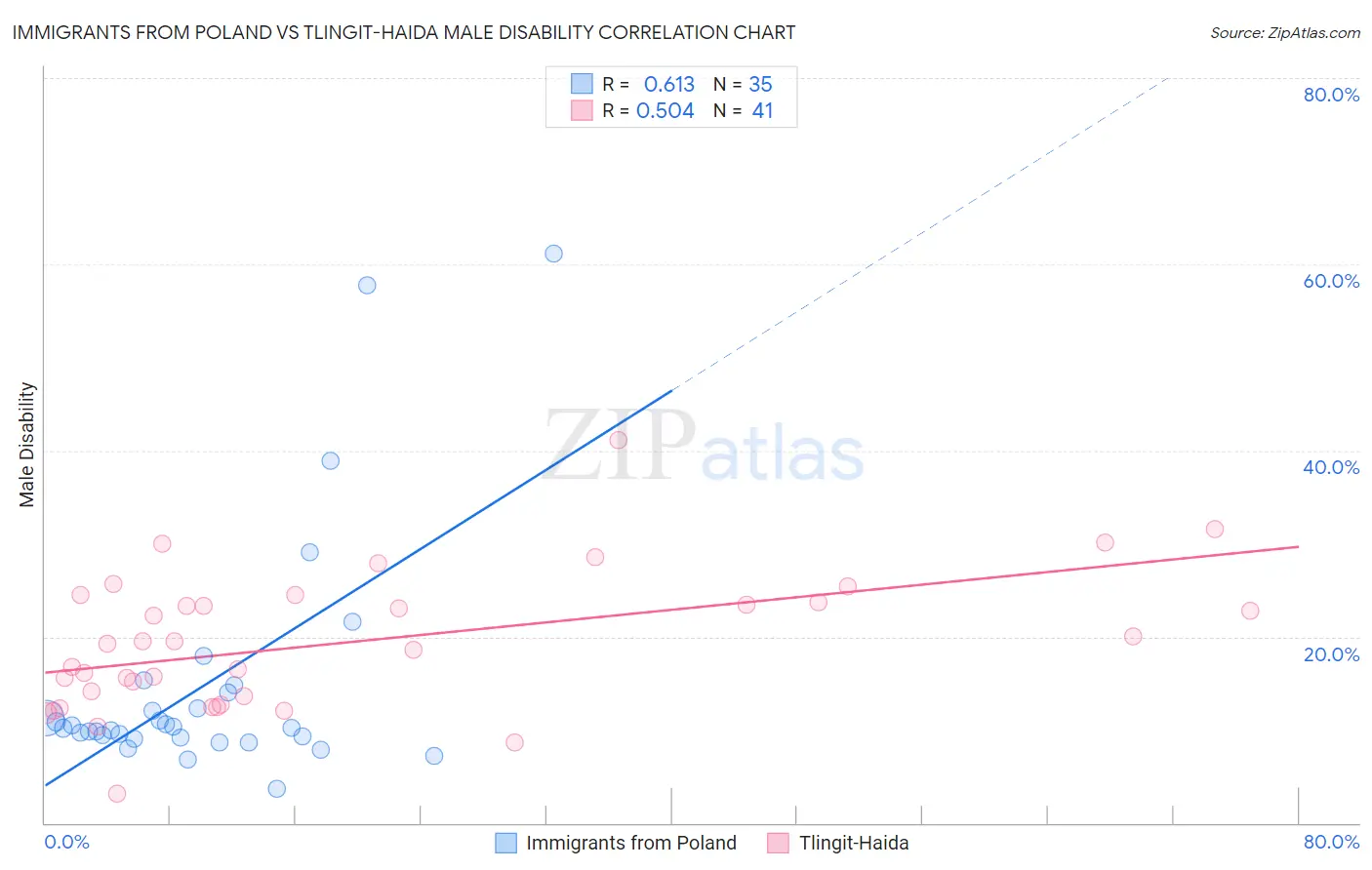 Immigrants from Poland vs Tlingit-Haida Male Disability