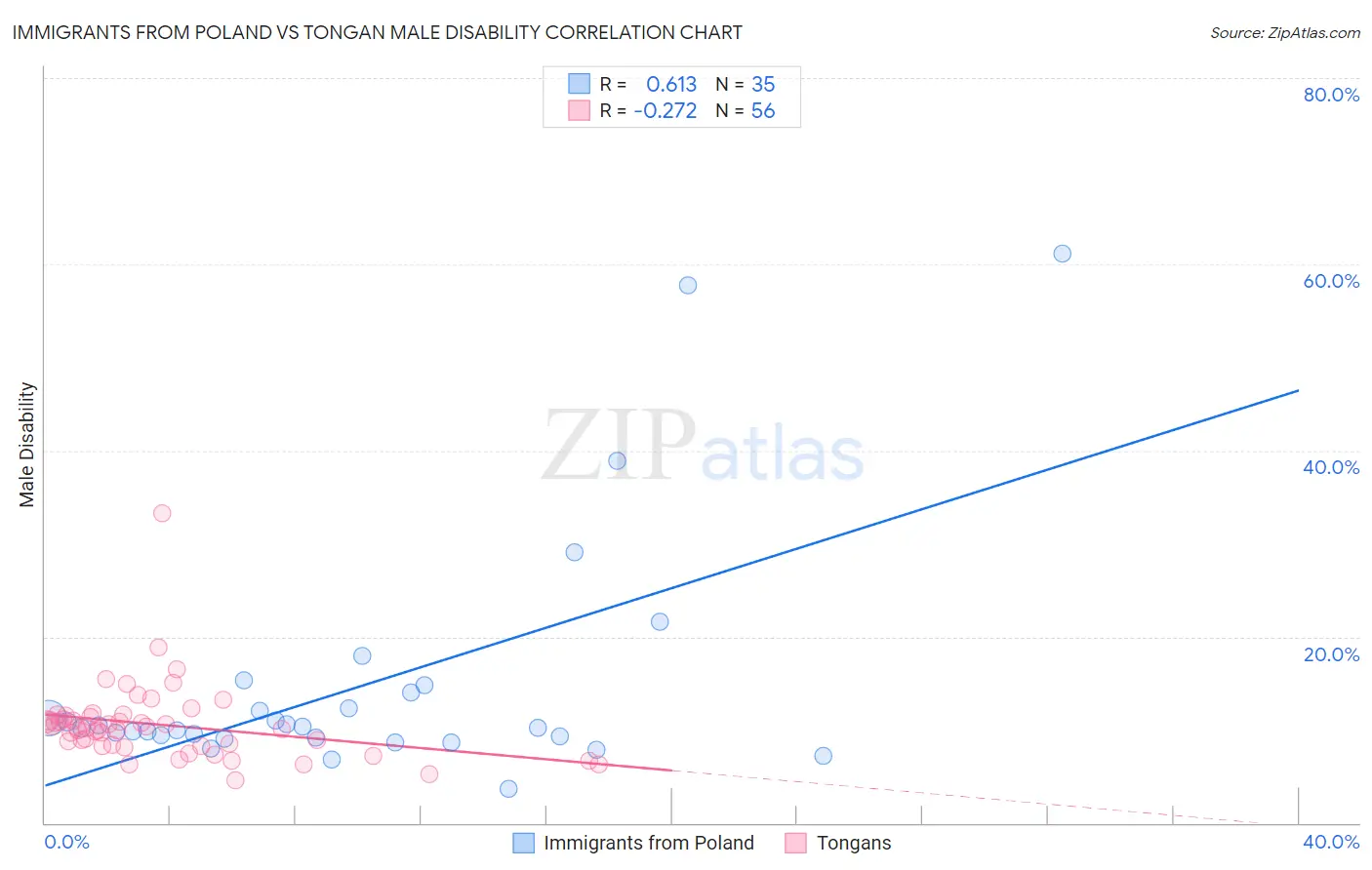 Immigrants from Poland vs Tongan Male Disability