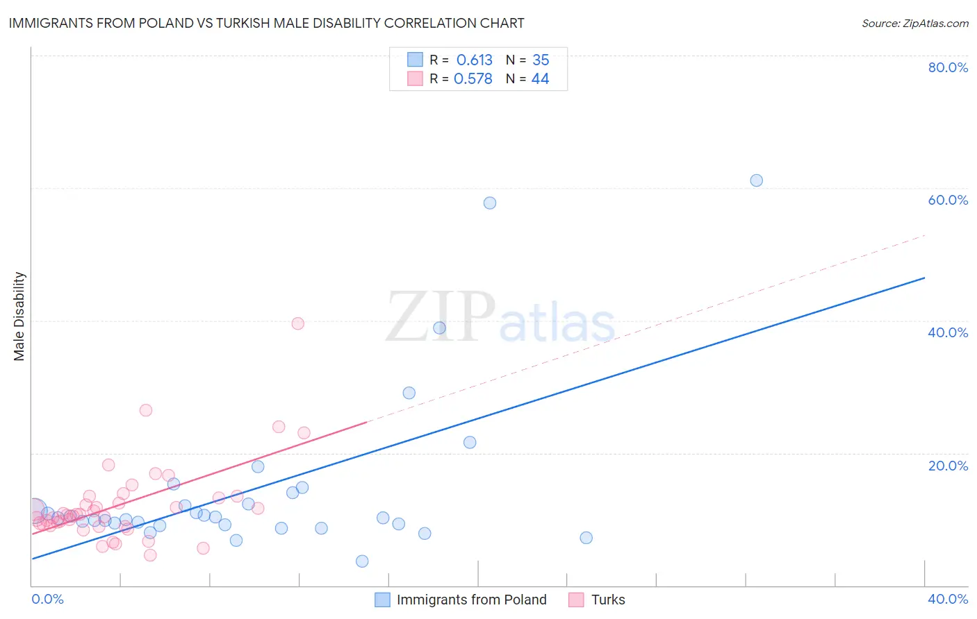 Immigrants from Poland vs Turkish Male Disability