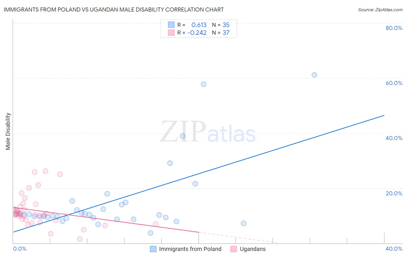 Immigrants from Poland vs Ugandan Male Disability