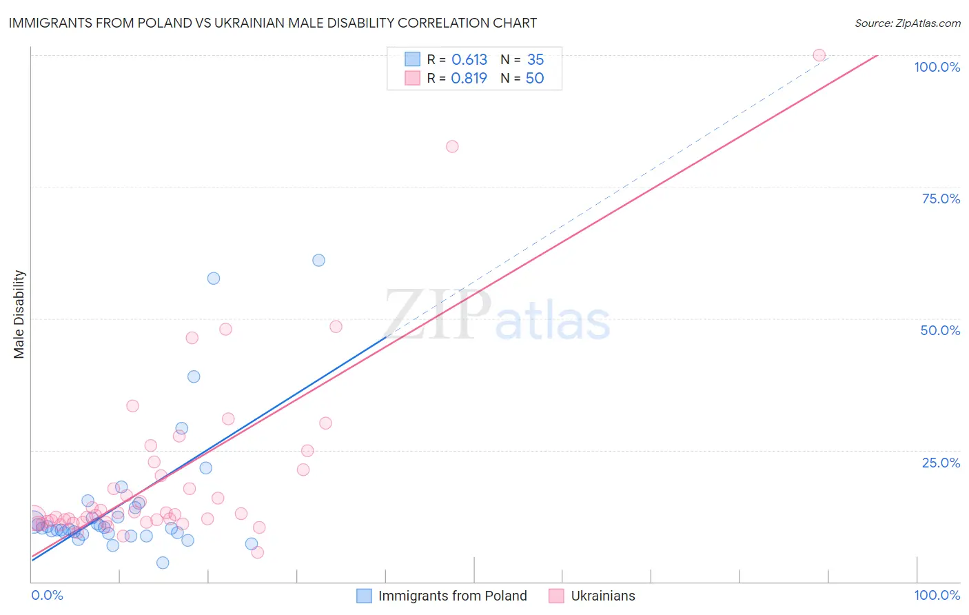 Immigrants from Poland vs Ukrainian Male Disability