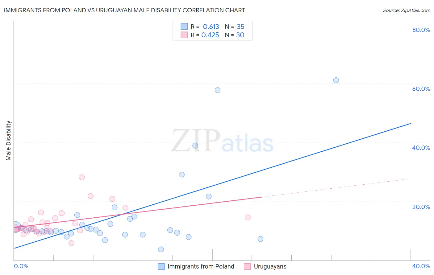 Immigrants from Poland vs Uruguayan Male Disability