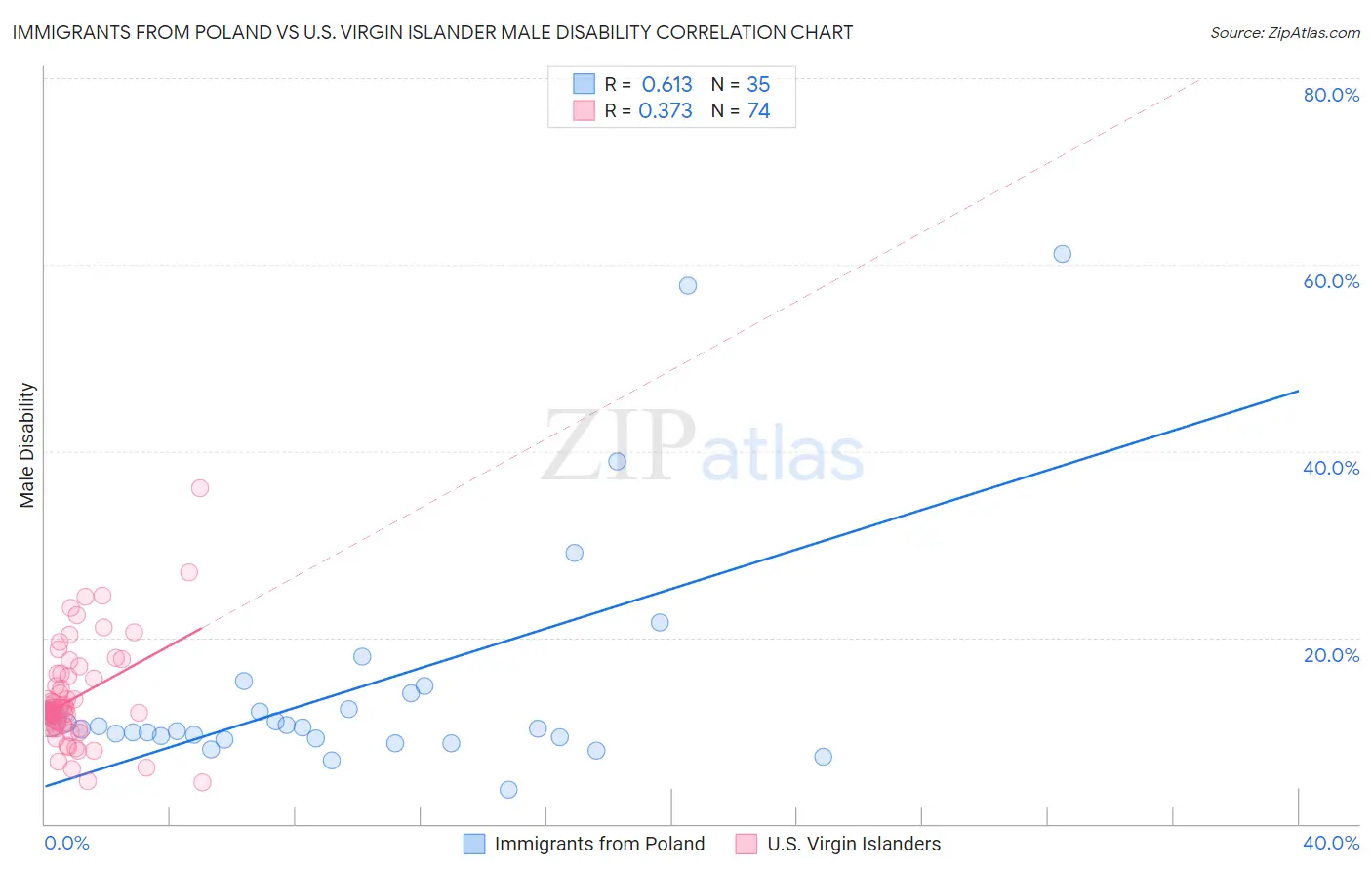 Immigrants from Poland vs U.S. Virgin Islander Male Disability