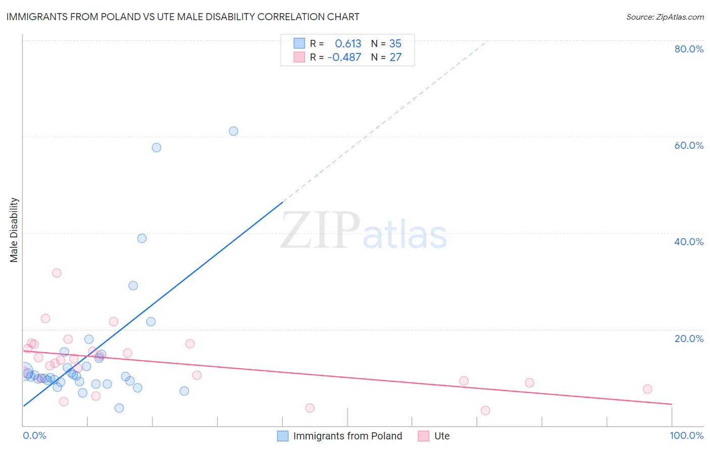 Immigrants from Poland vs Ute Male Disability