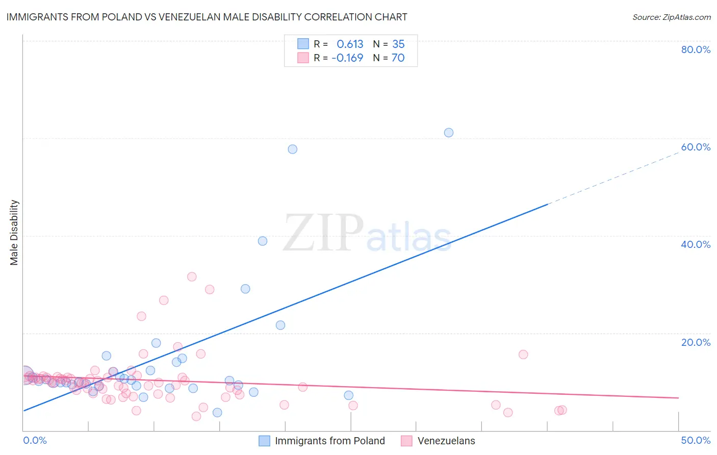 Immigrants from Poland vs Venezuelan Male Disability