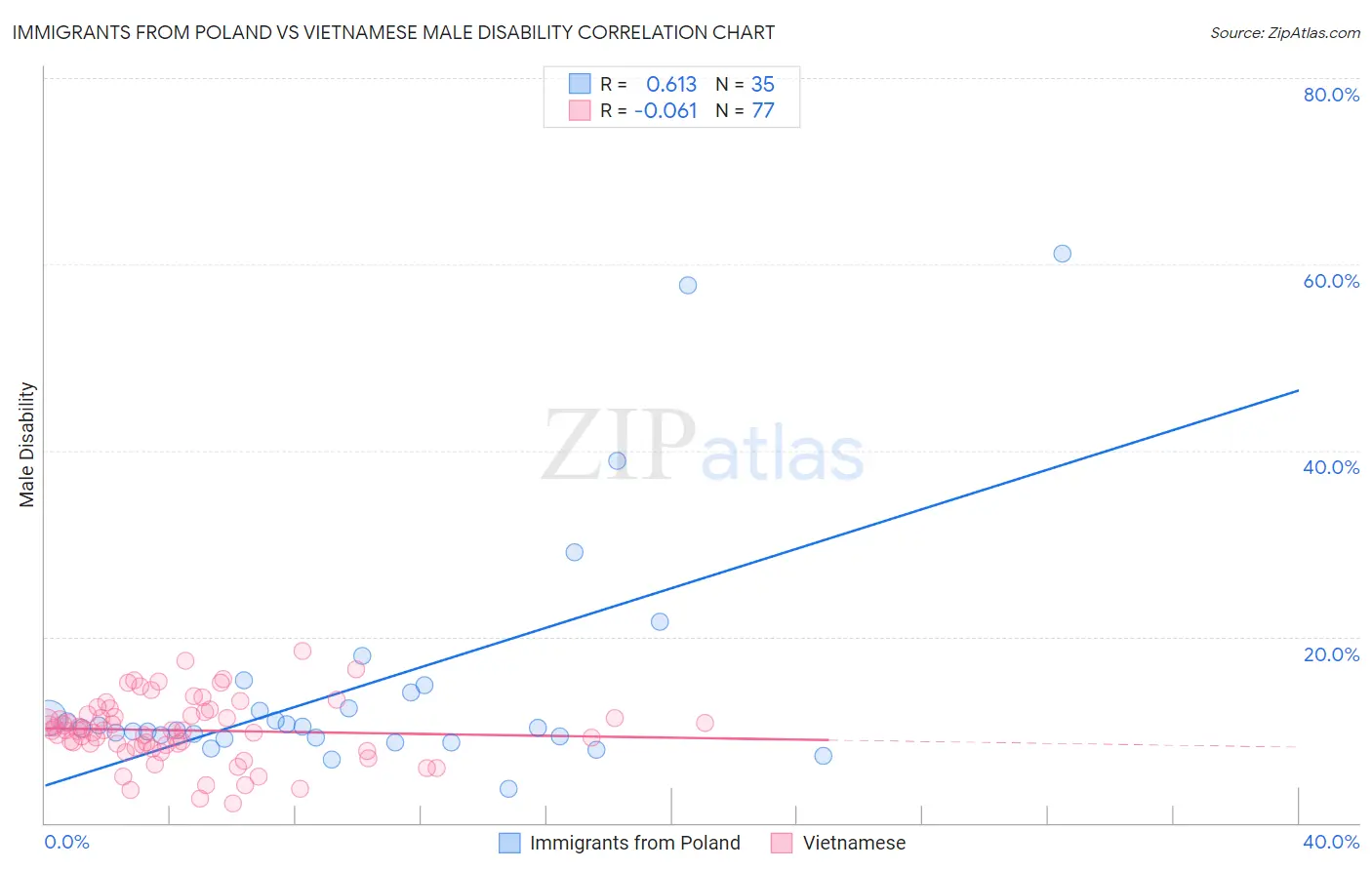 Immigrants from Poland vs Vietnamese Male Disability