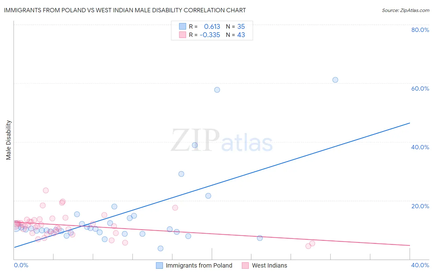 Immigrants from Poland vs West Indian Male Disability