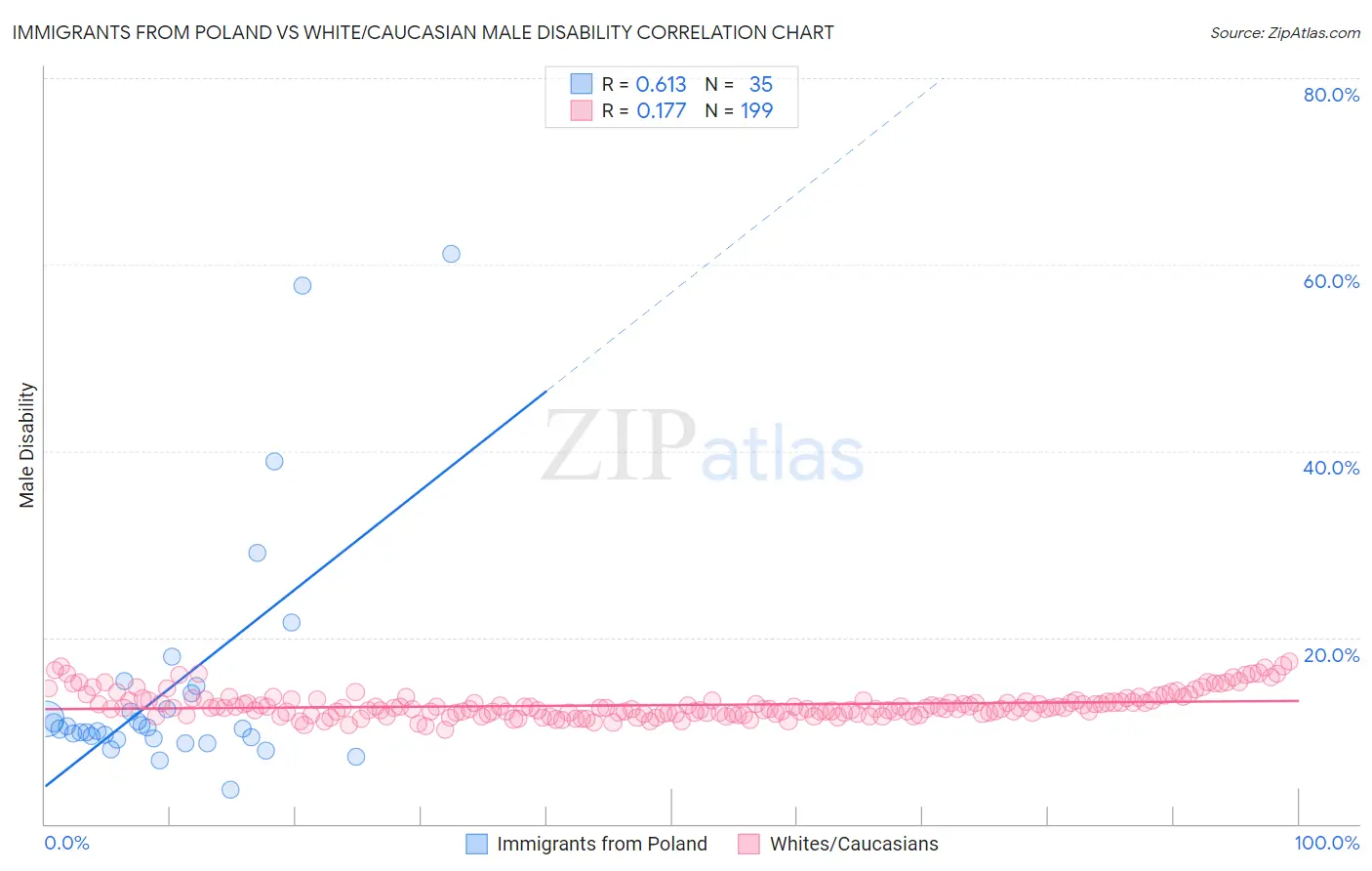 Immigrants from Poland vs White/Caucasian Male Disability