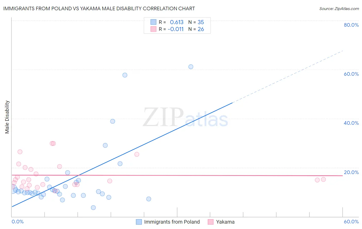 Immigrants from Poland vs Yakama Male Disability