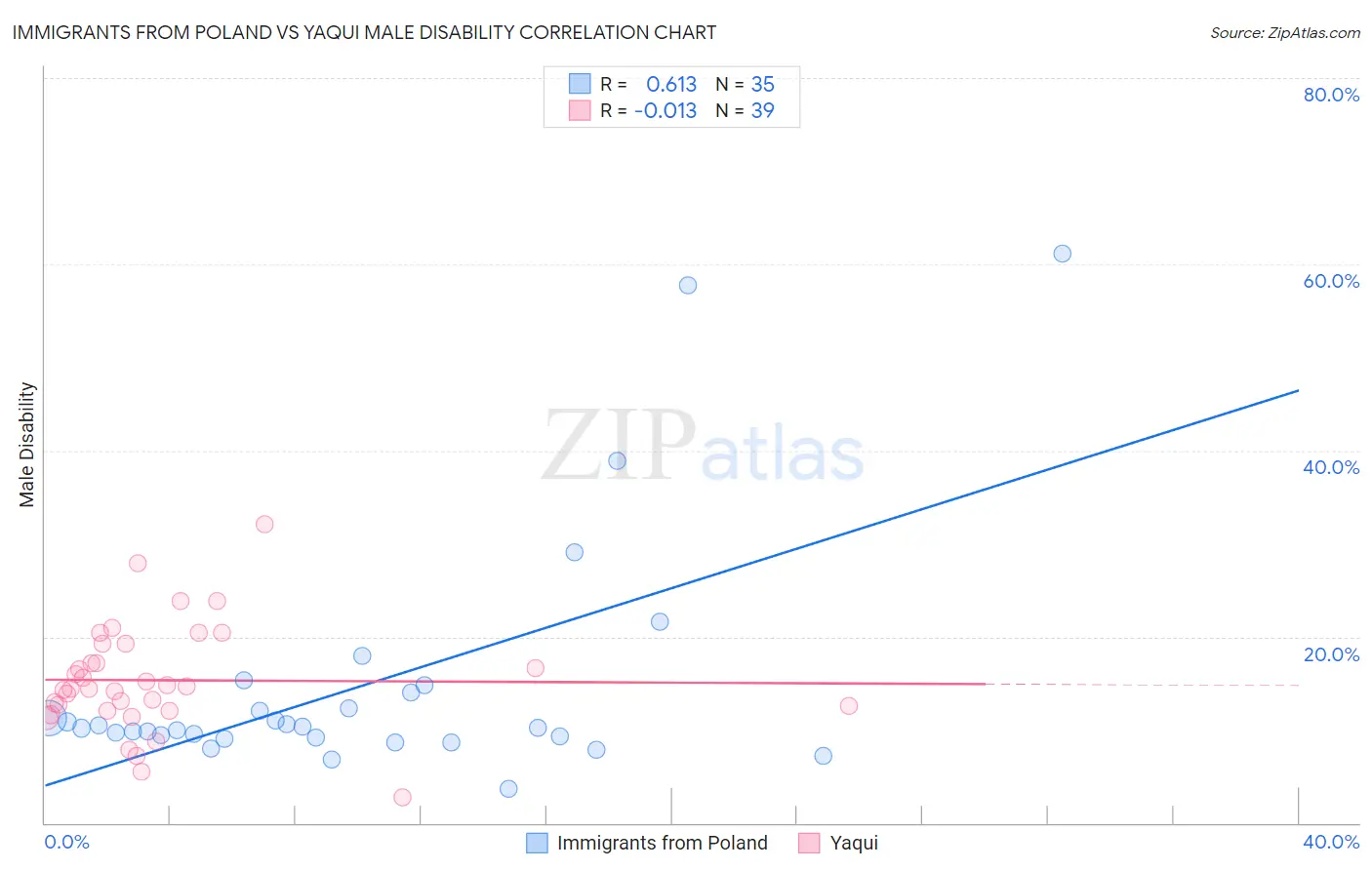 Immigrants from Poland vs Yaqui Male Disability