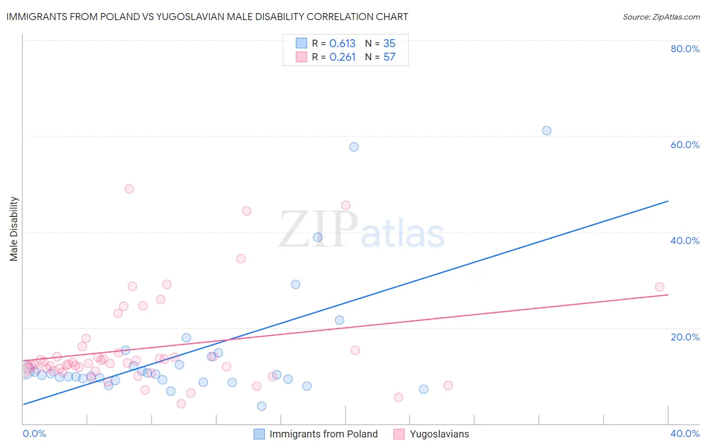 Immigrants from Poland vs Yugoslavian Male Disability