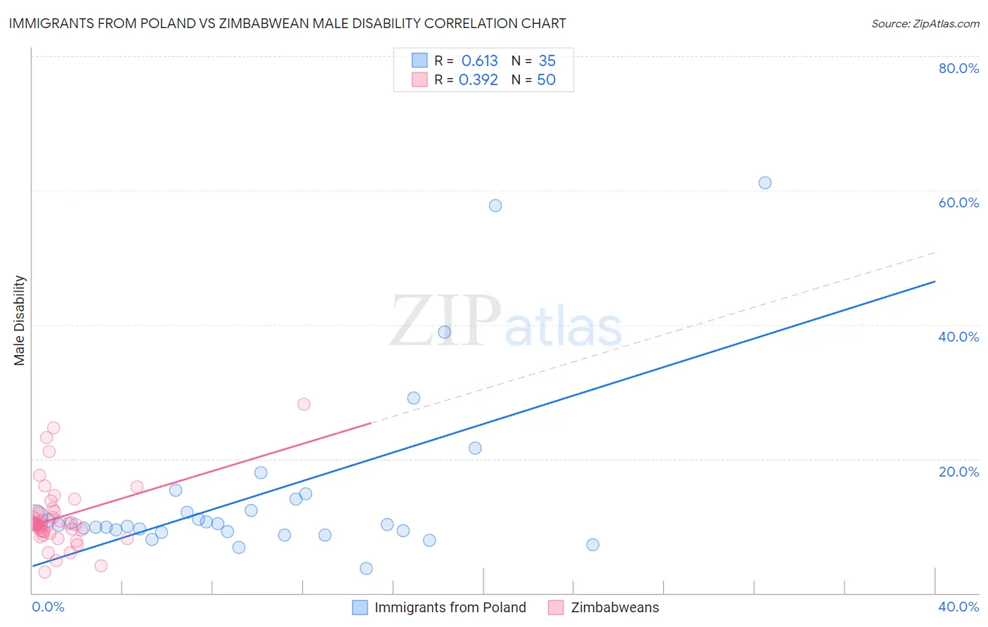 Immigrants from Poland vs Zimbabwean Male Disability