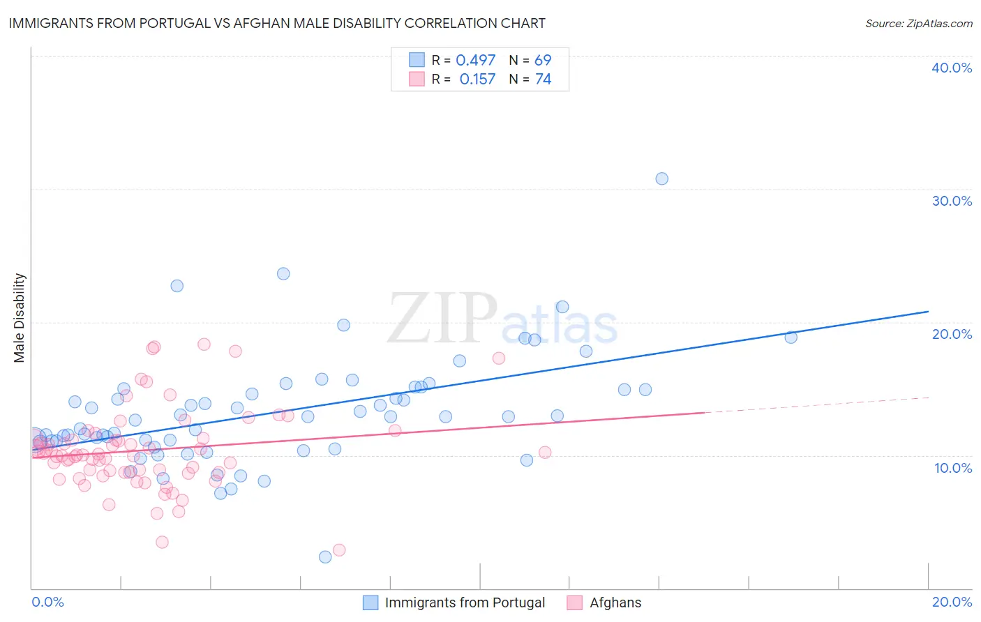 Immigrants from Portugal vs Afghan Male Disability
