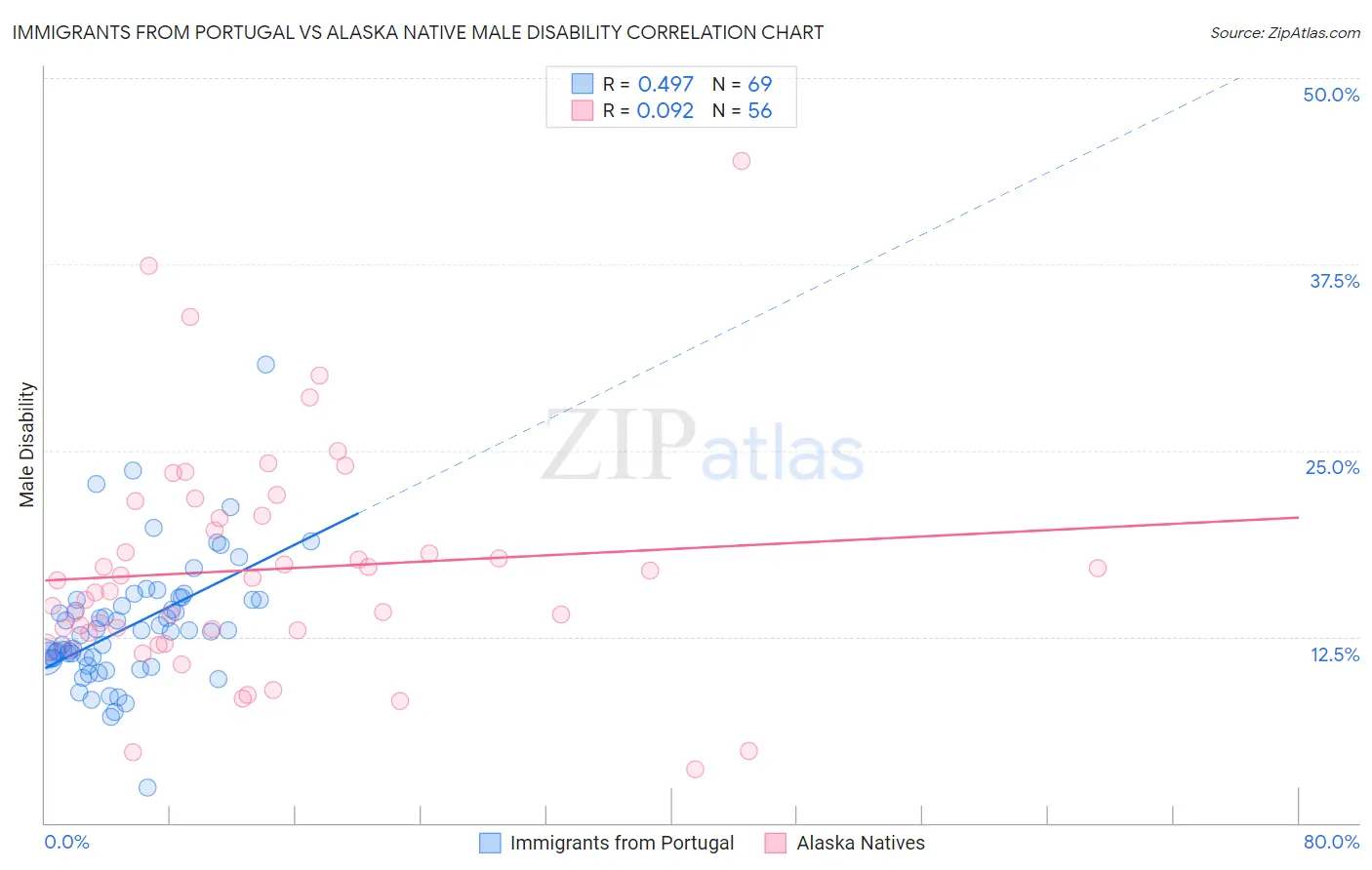 Immigrants from Portugal vs Alaska Native Male Disability