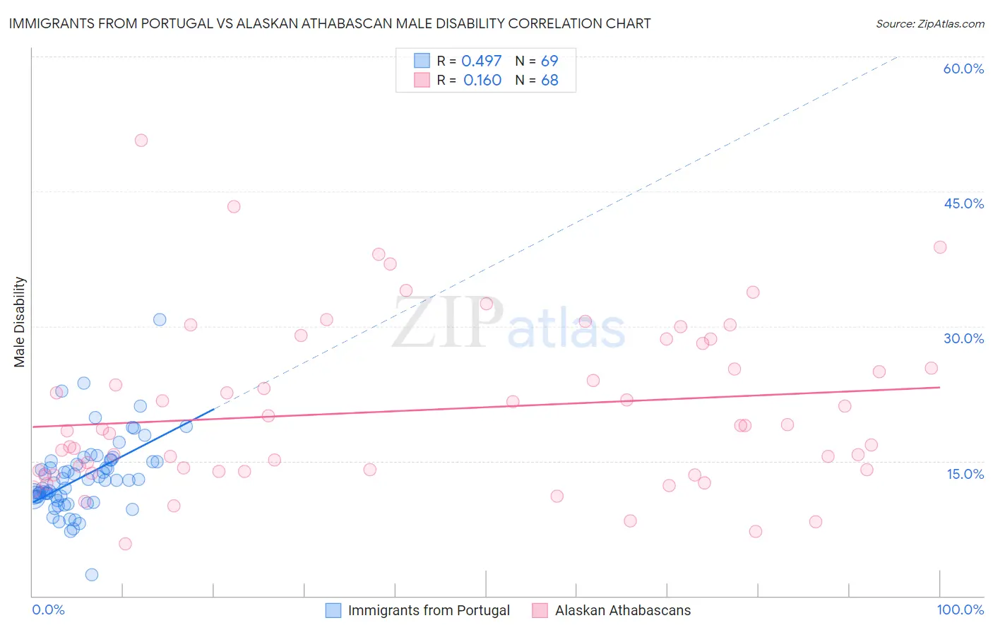 Immigrants from Portugal vs Alaskan Athabascan Male Disability