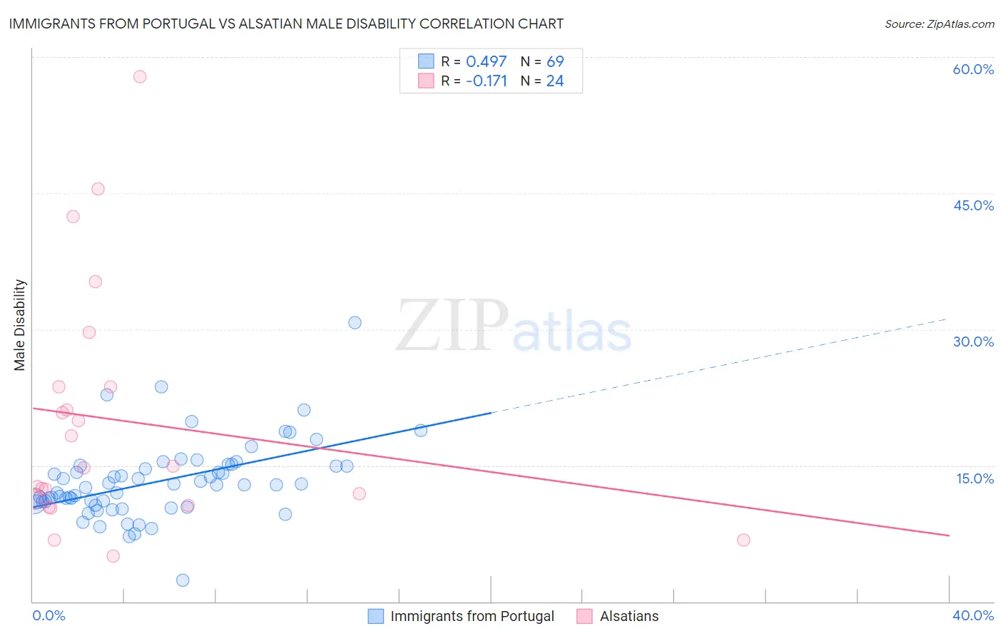 Immigrants from Portugal vs Alsatian Male Disability
