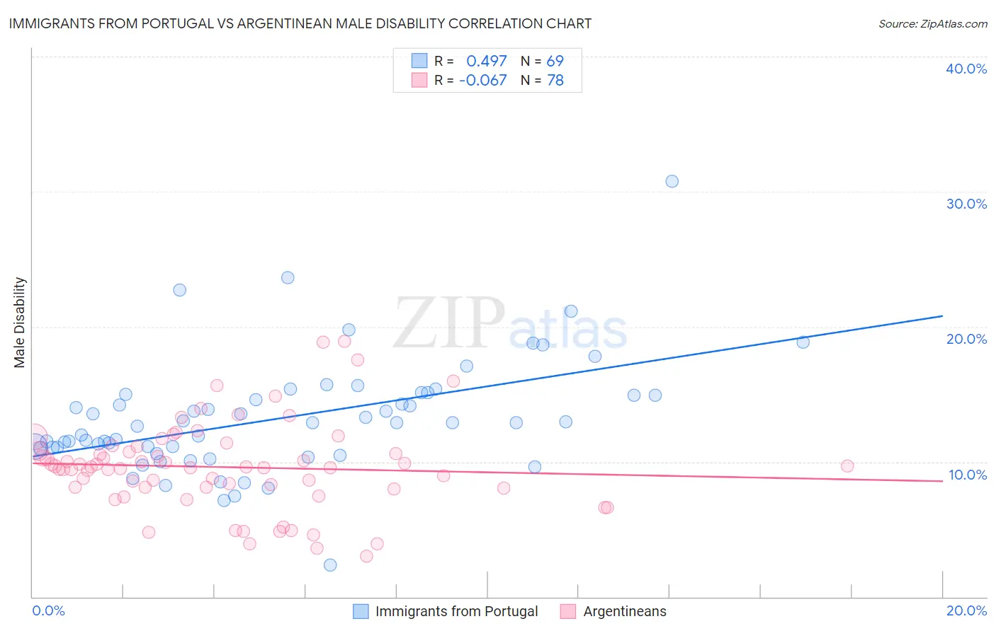 Immigrants from Portugal vs Argentinean Male Disability